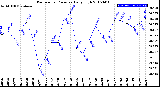 Milwaukee Weather Barometric Pressure<br>Daily High