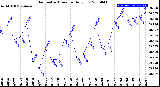 Milwaukee Weather Barometric Pressure<br>Daily Low