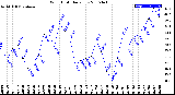 Milwaukee Weather Wind Chill<br>Daily Low