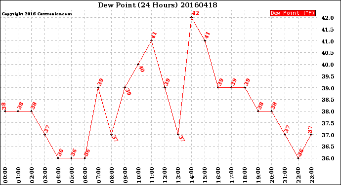 Milwaukee Weather Dew Point<br>(24 Hours)