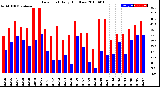 Milwaukee Weather Dew Point<br>Daily High/Low