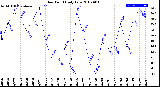 Milwaukee Weather Dew Point<br>Daily Low