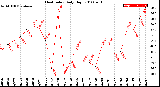 Milwaukee Weather Heat Index<br>Daily High