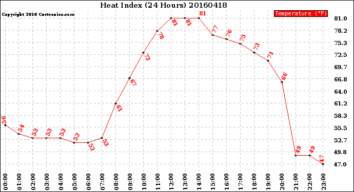 Milwaukee Weather Heat Index<br>(24 Hours)