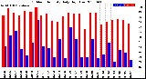 Milwaukee Weather Outdoor Humidity<br>Daily High/Low