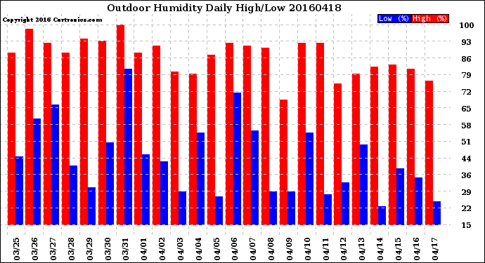 Milwaukee Weather Outdoor Humidity<br>Daily High/Low