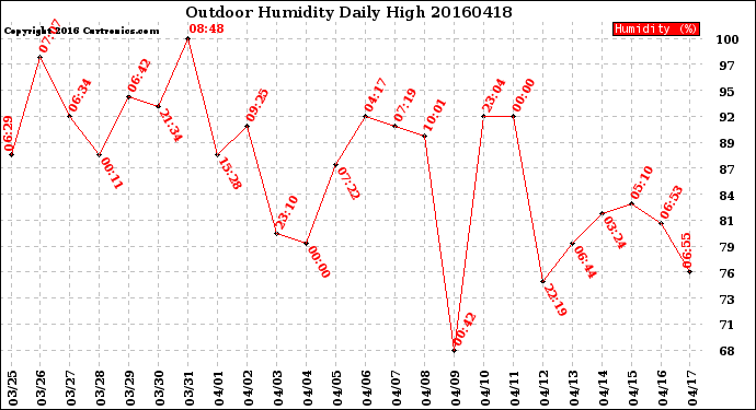 Milwaukee Weather Outdoor Humidity<br>Daily High