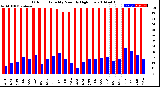 Milwaukee Weather Outdoor Humidity<br>Monthly High/Low