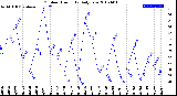 Milwaukee Weather Outdoor Humidity<br>Daily Low