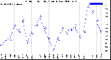 Milwaukee Weather Outdoor Humidity<br>Monthly Low