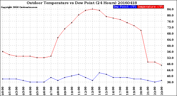 Milwaukee Weather Outdoor Temperature<br>vs Dew Point<br>(24 Hours)