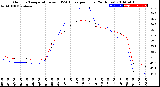 Milwaukee Weather Outdoor Temperature<br>vs THSW Index<br>per Hour<br>(24 Hours)