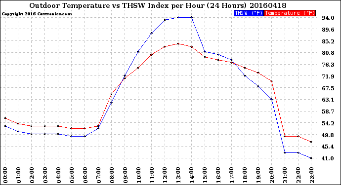 Milwaukee Weather Outdoor Temperature<br>vs THSW Index<br>per Hour<br>(24 Hours)
