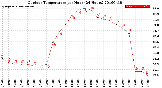 Milwaukee Weather Outdoor Temperature<br>per Hour<br>(24 Hours)