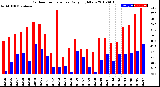 Milwaukee Weather Outdoor Temperature<br>Daily High/Low