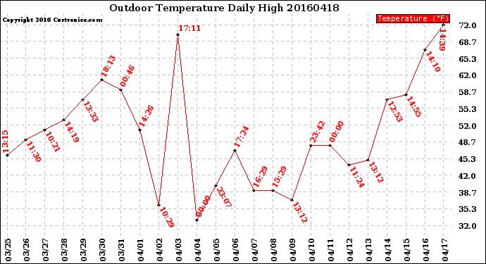 Milwaukee Weather Outdoor Temperature<br>Daily High