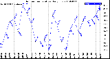 Milwaukee Weather Outdoor Temperature<br>Daily Low