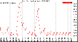 Milwaukee Weather Rain<br>By Day<br>(Inches)