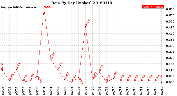 Milwaukee Weather Rain<br>By Day<br>(Inches)