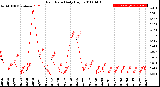 Milwaukee Weather Rain Rate<br>Daily High