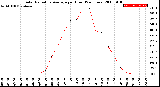 Milwaukee Weather Solar Radiation Average<br>per Hour<br>(24 Hours)