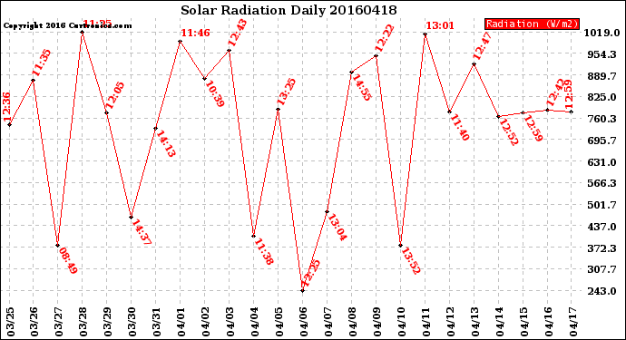 Milwaukee Weather Solar Radiation<br>Daily