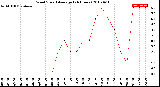 Milwaukee Weather Wind Speed<br>Average<br>(24 Hours)