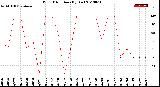 Milwaukee Weather Wind Direction<br>(By Day)