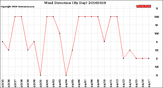 Milwaukee Weather Wind Direction<br>(By Day)