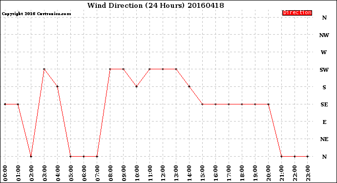 Milwaukee Weather Wind Direction<br>(24 Hours)