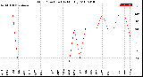 Milwaukee Weather Wind Direction<br>(By Month)