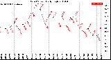 Milwaukee Weather Wind Speed<br>Daily High