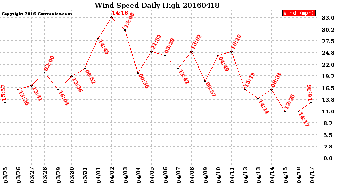 Milwaukee Weather Wind Speed<br>Daily High