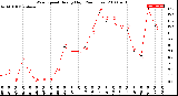 Milwaukee Weather Wind Speed<br>Hourly High<br>(24 Hours)