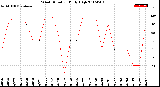 Milwaukee Weather Wind Direction<br>Daily High