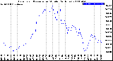 Milwaukee Weather Barometric Pressure<br>per Minute<br>(24 Hours)