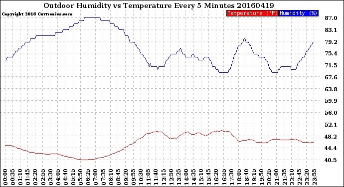 Milwaukee Weather Outdoor Humidity<br>vs Temperature<br>Every 5 Minutes