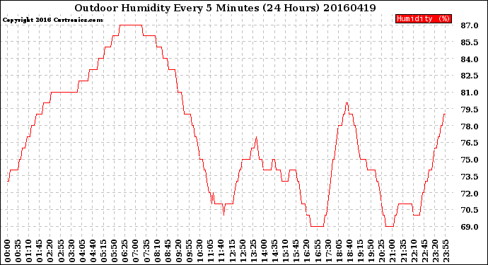 Milwaukee Weather Outdoor Humidity<br>Every 5 Minutes<br>(24 Hours)