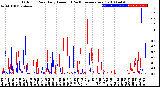 Milwaukee Weather Outdoor Rain<br>Daily Amount<br>(Past/Previous Year)