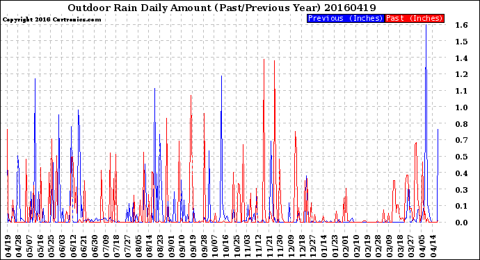 Milwaukee Weather Outdoor Rain<br>Daily Amount<br>(Past/Previous Year)