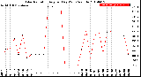 Milwaukee Weather Solar Radiation<br>Avg per Day W/m2/minute