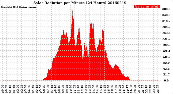 Milwaukee Weather Solar Radiation<br>per Minute<br>(24 Hours)