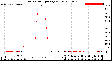 Milwaukee Weather Solar Radiation<br>per Day KW/m2