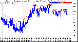 Milwaukee Weather Outdoor Temperature<br>vs Wind Chill<br>per Minute<br>(24 Hours)