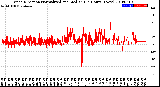 Milwaukee Weather Wind Direction<br>Normalized and Median<br>(24 Hours) (New)