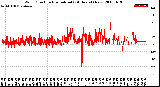 Milwaukee Weather Wind Direction<br>Normalized<br>(24 Hours) (New)