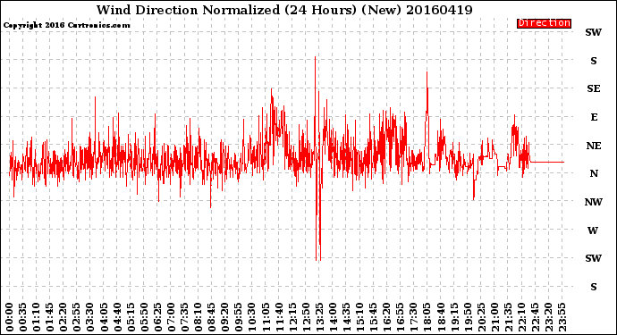 Milwaukee Weather Wind Direction<br>Normalized<br>(24 Hours) (New)