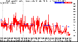 Milwaukee Weather Wind Speed<br>Actual and Average<br>by Minute<br>(24 Hours) (New)