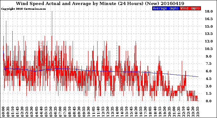 Milwaukee Weather Wind Speed<br>Actual and Average<br>by Minute<br>(24 Hours) (New)