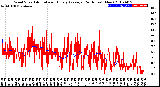 Milwaukee Weather Wind Speed<br>Actual and Hourly<br>Average<br>(24 Hours) (New)